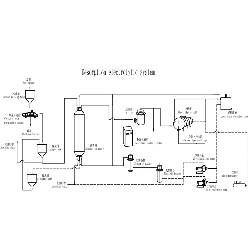 Desorpsiyon Elektrolitik Sistemi Nedir ve Modern Altın Çıkarımı İçin Neden Gereklidir?